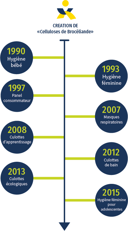 frise historique celluloses