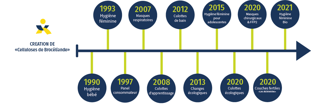 Frise historique CDB